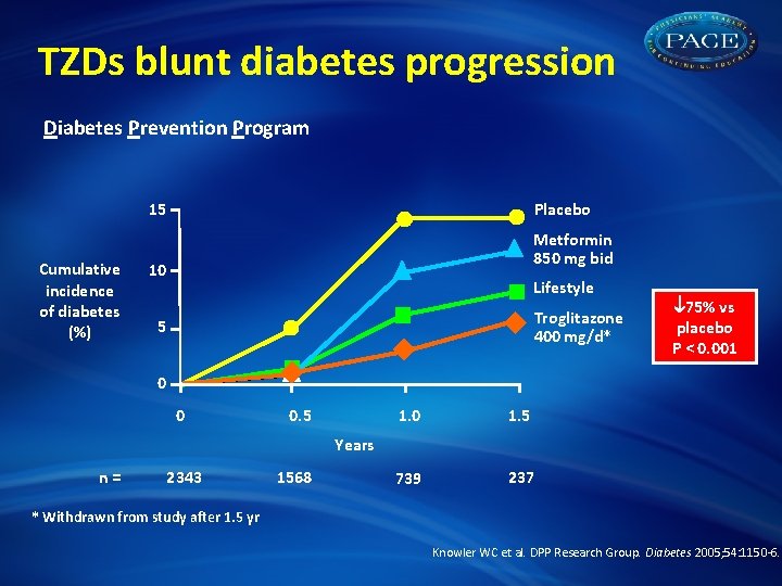 TZDs blunt diabetes progression Diabetes Prevention Program 15 Cumulative incidence of diabetes (%) Placebo