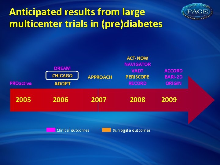 Anticipated results from large multicenter trials in (pre)diabetes DREAM CHICAGO PROactive 2005 ADOPT APPROACH
