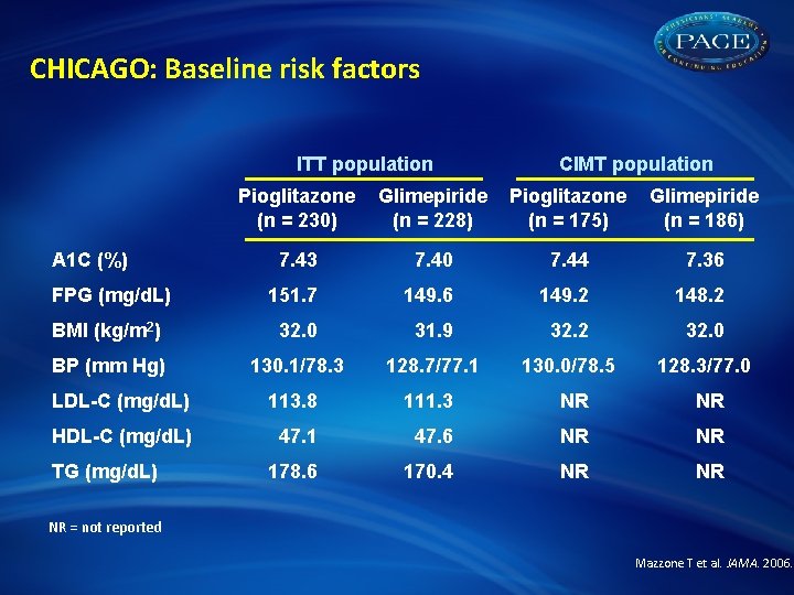 CHICAGO: Baseline risk factors ITT population CIMT population Pioglitazone (n = 230) Glimepiride (n
