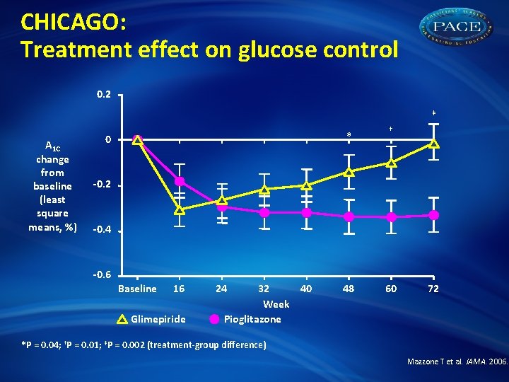 CHICAGO: Treatment effect on glucose control 0. 2 ‡ A 1 C change from