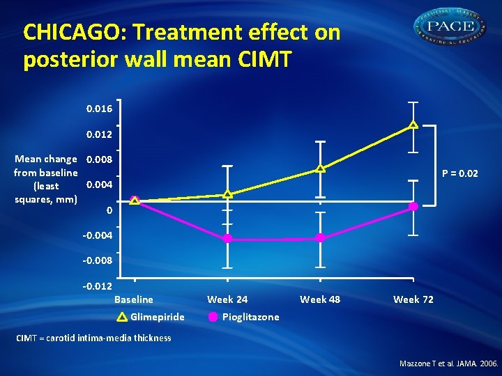 CHICAGO: Treatment effect on posterior wall mean CIMT 0. 016 0. 012 Mean change