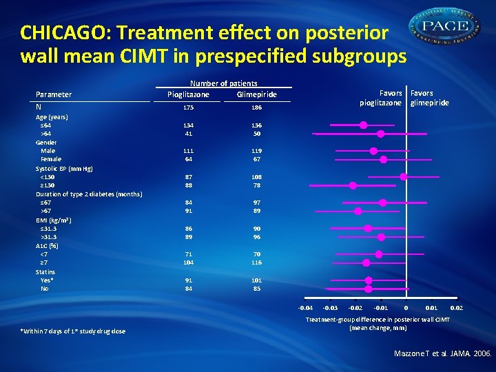 CHICAGO: Treatment effect on posterior wall mean CIMT in prespecified subgroups Parameter N Age