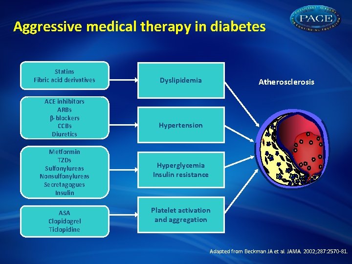 Aggressive medical therapy in diabetes Statins Fibric acid derivatives ACE inhibitors ARBs β-blockers CCBs