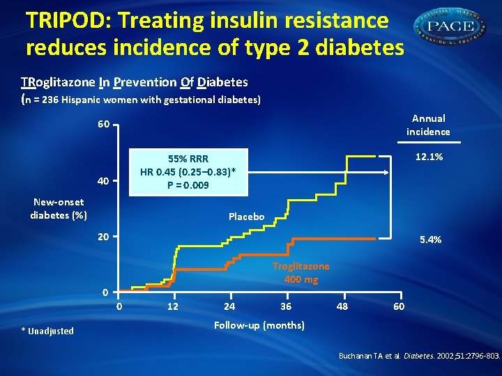 TRIPOD: Treating insulin resistance reduces incidence of type 2 diabetes TRoglitazone In Prevention Of