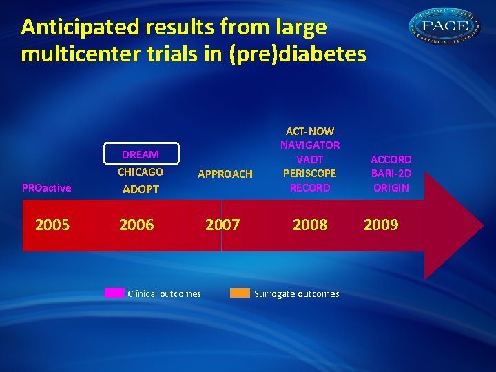 Anticipated results from large multicenter trials in (pre)diabetes DREAM CHICAGO PROactive 2005 APPROACH ADOPT