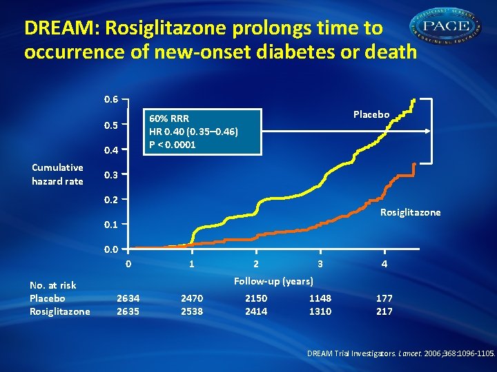 DREAM: Rosiglitazone prolongs time to occurrence of new-onset diabetes or death 0. 6 0.