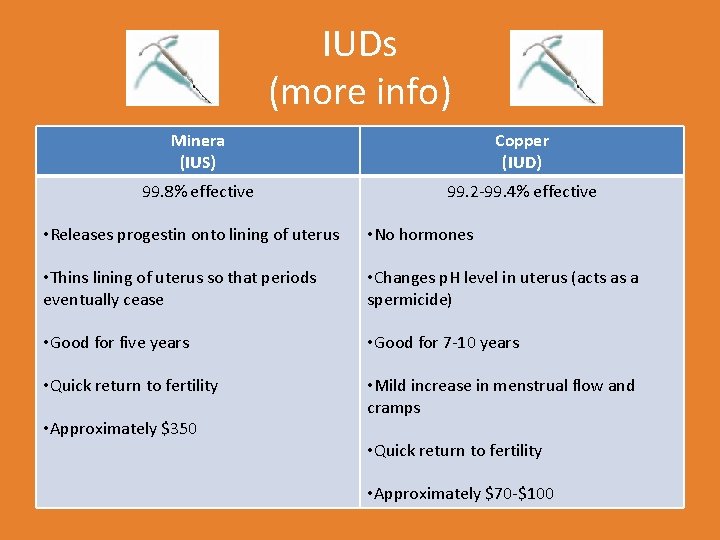 IUDs (more info) Minera (IUS) Copper (IUD) 99. 8% effective 99. 2 -99. 4%