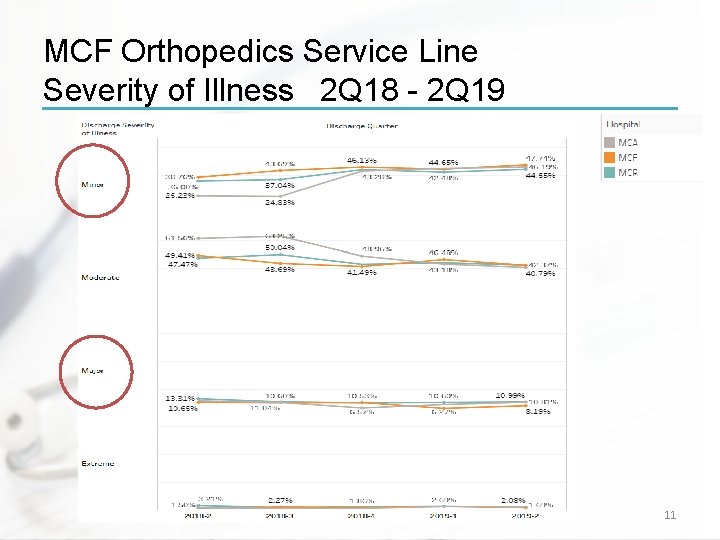MCF Orthopedics Service Line Severity of Illness 2 Q 18 - 2 Q 19