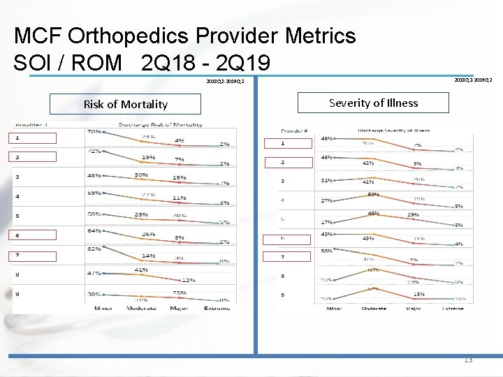MCF Orthopedics Provider Metrics SOI / ROM 2 Q 18 - 2 Q 19