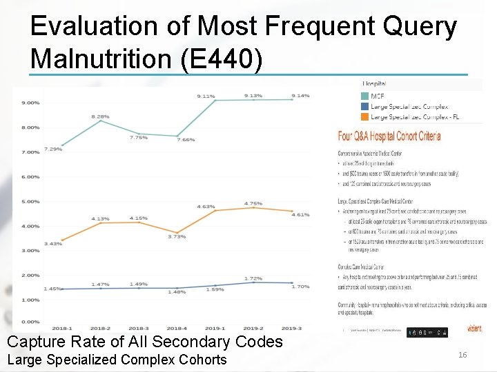 Evaluation of Most Frequent Query Malnutrition (E 440) Capture Rate of All Secondary Codes