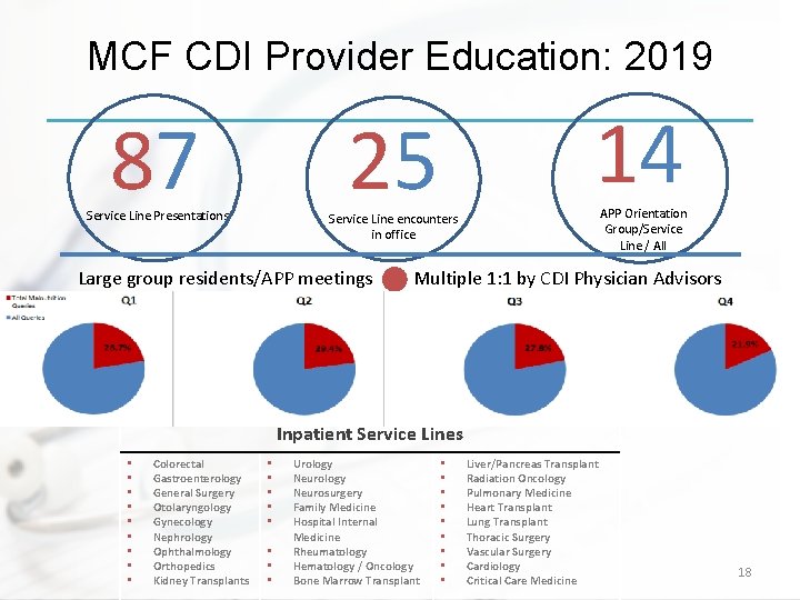 MCF CDI Provider Education: 2019 14 25 87 Service Line Presentations APP Orientation Group/Service