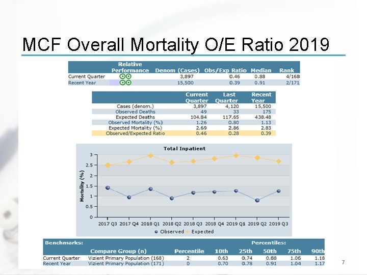 MCF Overall Mortality O/E Ratio 2019 7 