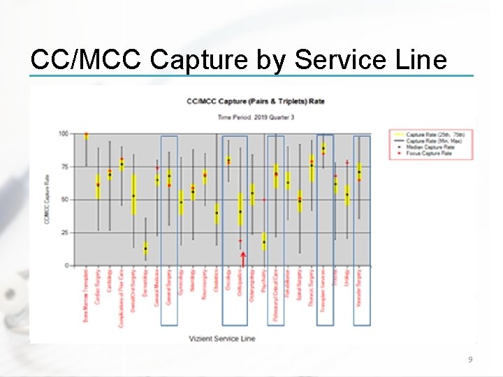 CC/MCC Capture by Service Line 9 