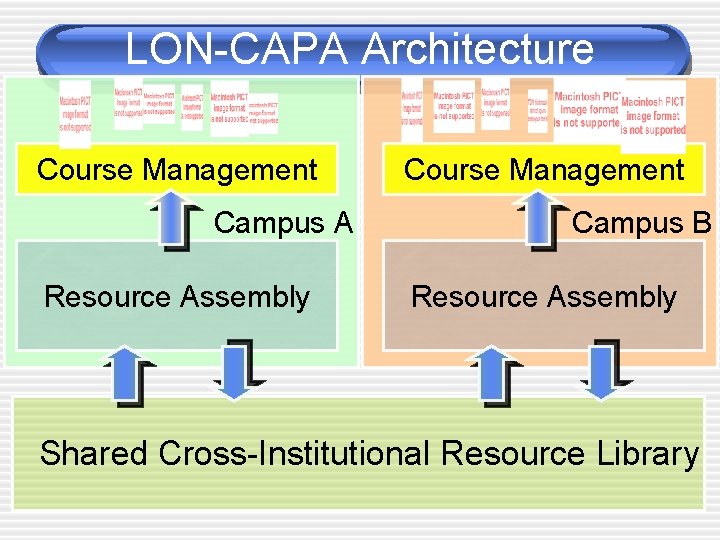 LON-CAPA Architecture Course Management Campus A Resource Assembly Course Management Campus B Resource Assembly