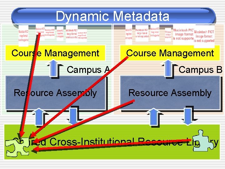 Dynamic Metadata Course Management Campus A Resource Assembly Course Management Campus B Resource Assembly