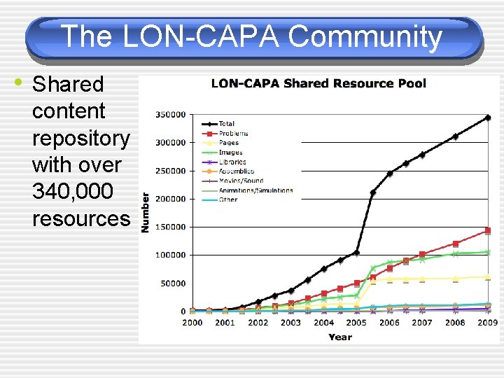 The LON-CAPA Community • Shared content repository with over 340, 000 resources 