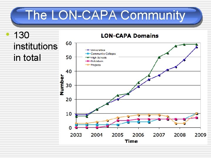 The LON-CAPA Community • 130 institutions in total 