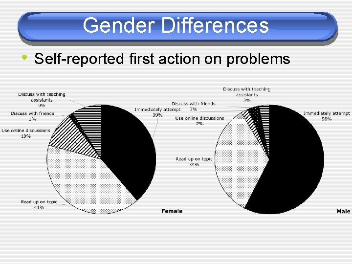 Gender Differences • Self-reported first action on problems 