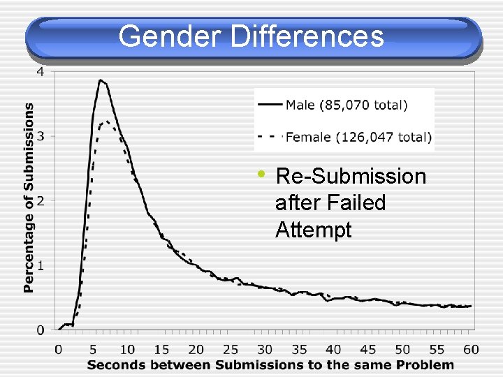 Gender Differences • Re-Submission after Failed Attempt 