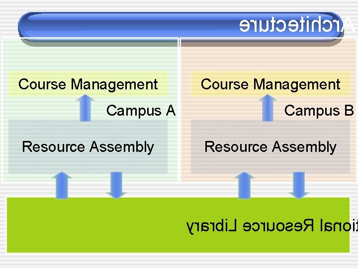 erutcetihcr. A Course Management Campus A Resource Assembly Course Management Campus B Resource Assembly