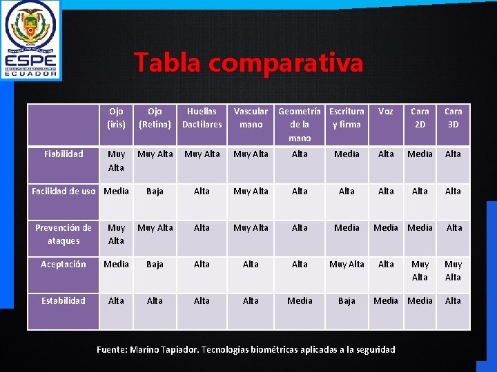 Tabla comparativa Fiabilidad Ojo (iris) Ojo (Retina) Huellas Dactilares Vascular mano Muy Alta Alta