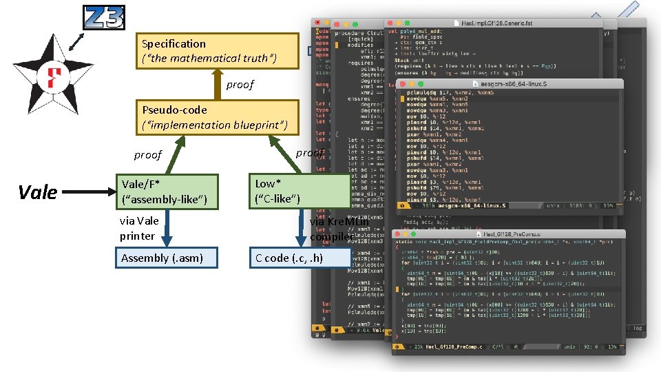 Specification (“the mathematical truth”) via ocaml proof Pseudo-code (“implementation blueprint”) proof Vale/F* (“assembly-like”) via