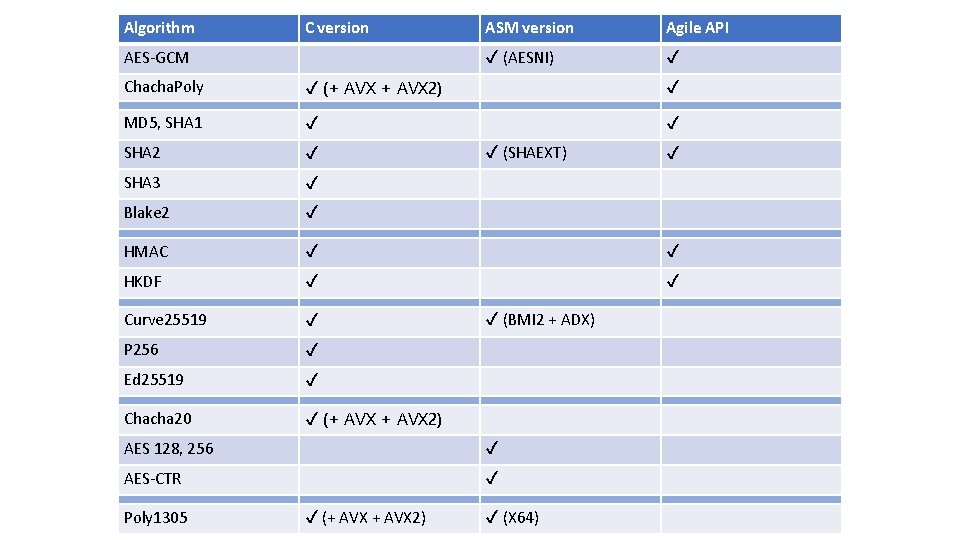 Algorithm C version AES-GCM ASM version Agile API ✔ (AESNI) ✔ Chacha. Poly ✔