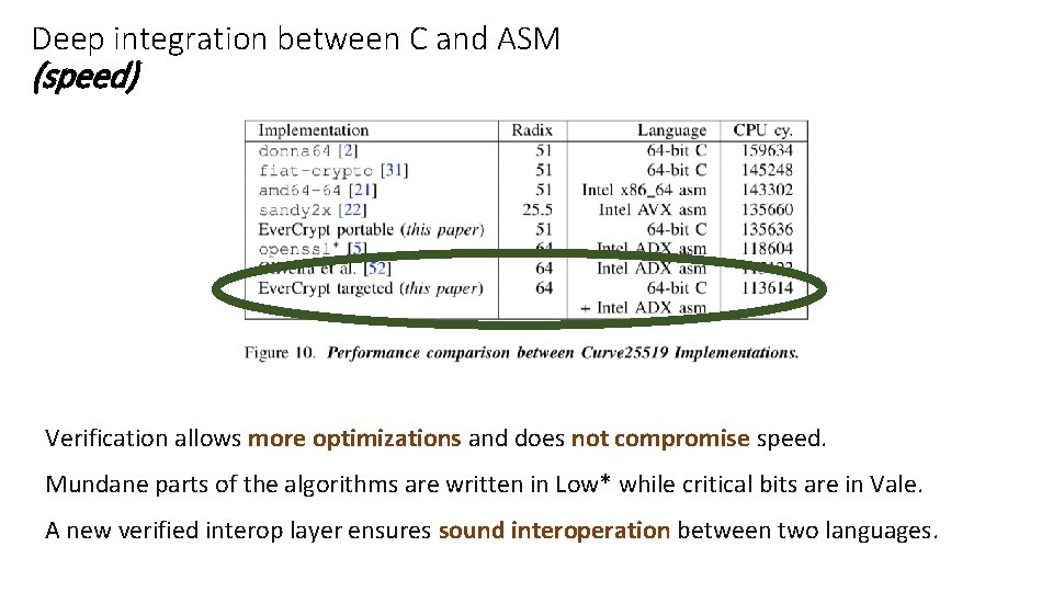 Deep integration between C and ASM (speed) Verification allows more optimizations and does not