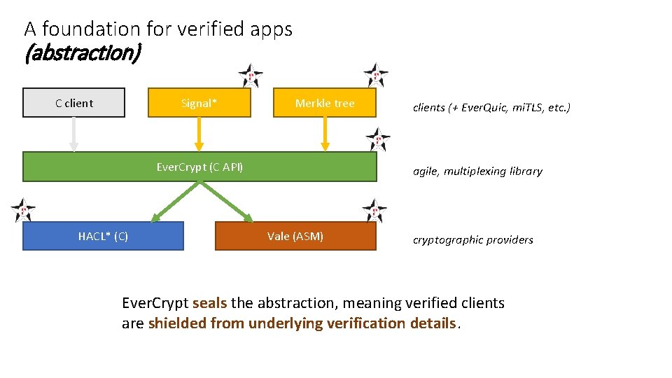 A foundation for verified apps (abstraction) C client Signal* Merkle tree Ever. Crypt (C