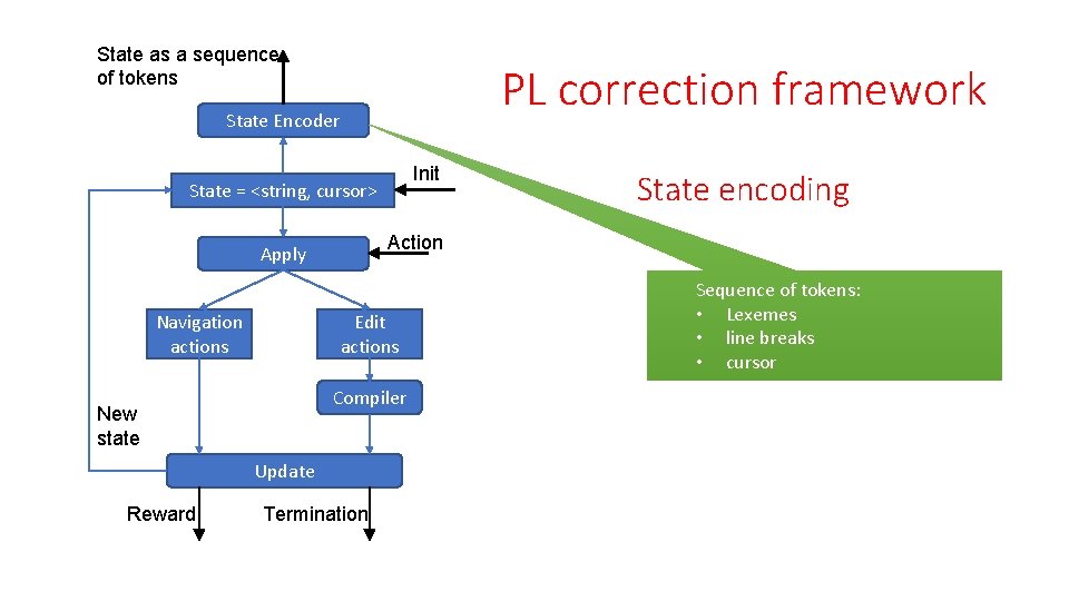 State as a sequence of tokens PL correction framework State Encoder Init State =