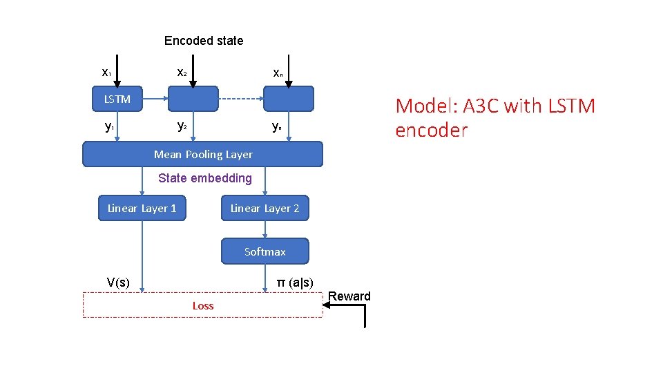 Encoded state x 1 x 2 xn LSTM y 2 y 1 Model: A