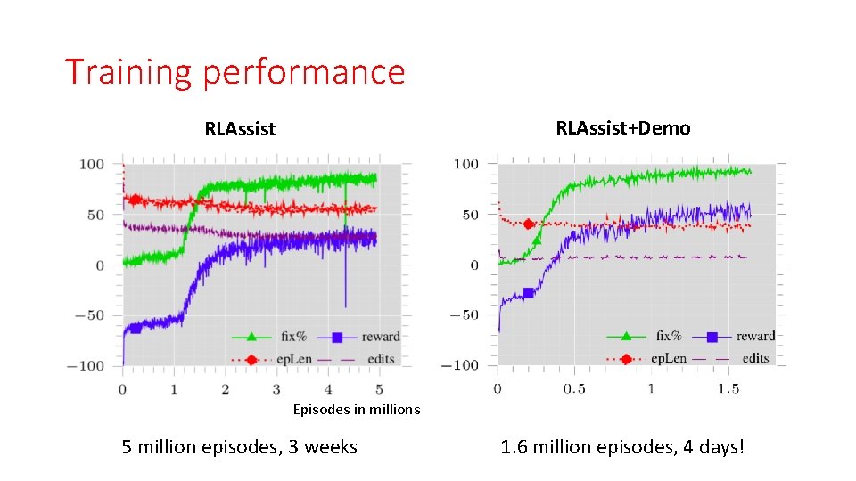 Training performance RLAssist+Demo RLAssist Plus 1. Expert demonstrations for 10% training data 2. Small
