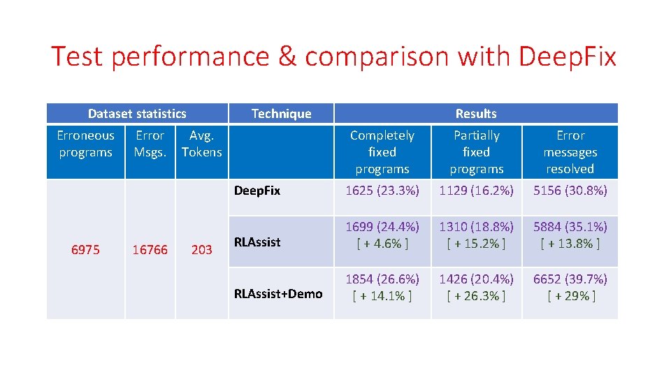 Test performance & comparison with Deep. Fix Dataset statistics Erroneous programs 6975 Error Msgs.