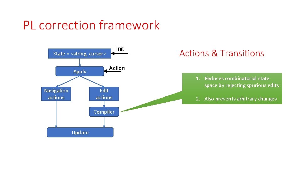 PL correction framework Init State = <string, cursor> Apply Navigation actions Action Edit actions