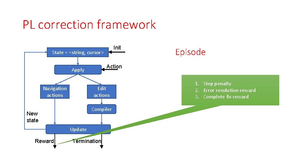 PL correction framework Init State = <string, cursor> Action Apply Navigation actions Edit actions