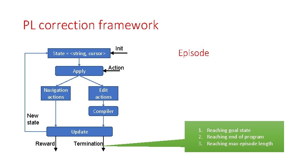 PL correction framework Init State = <string, cursor> Action Apply Navigation actions Edit actions