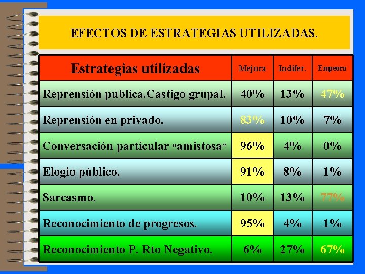 EFECTOS DE ESTRATEGIAS UTILIZADAS. Estrategias utilizadas Mejora Indifer. Empeora Reprensión publica. Castigo grupal. 40%