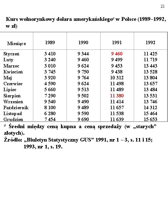 21 Kurs wolnorynkowy dolara amerykańskiegoa w Polsce (1989– 1992, w zł) Miesiące 1989 1990
