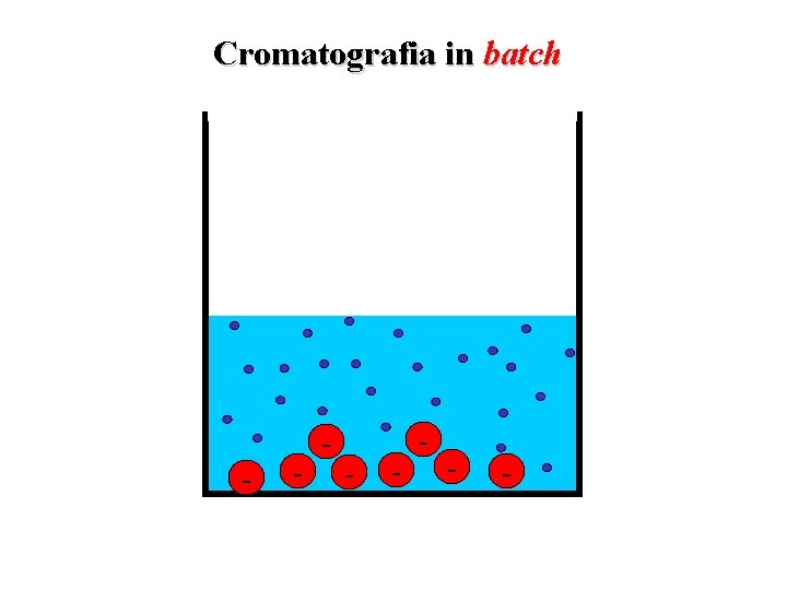 Cromatografia in batch - - - - 