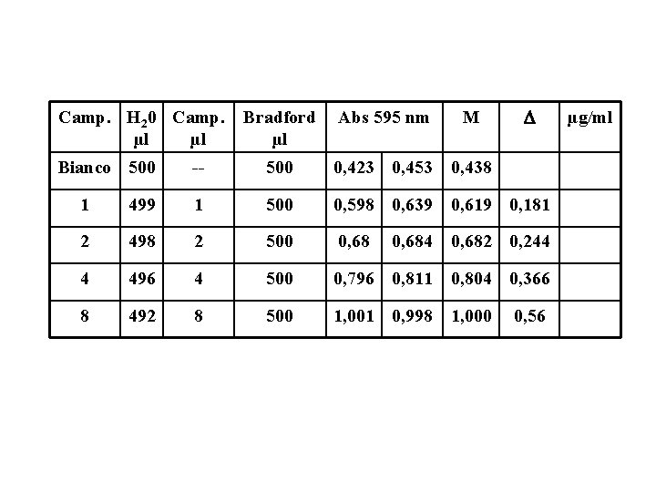 Camp. H 20 Camp. µl µl Bianco 500 Bradford µl Abs 595 nm M