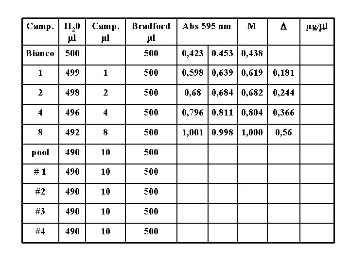 Camp. H 2 0 µl Bianco 500 1 499 2 Camp. µl Bradford µl