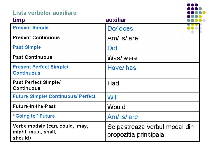 Lista verbelor auxiliare timp auxiliar Present Simple Do/ does Present Continuous Am/ is/ are