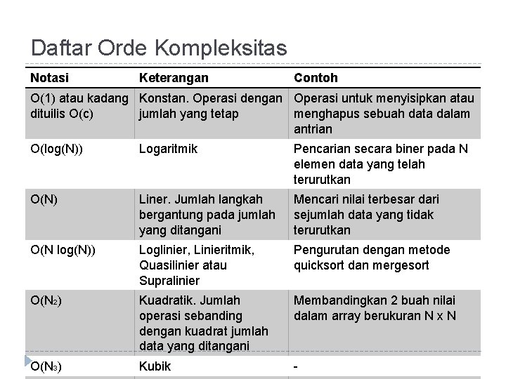 Daftar Orde Kompleksitas Notasi Keterangan Contoh O(1) atau kadang Konstan. Operasi dengan Operasi untuk