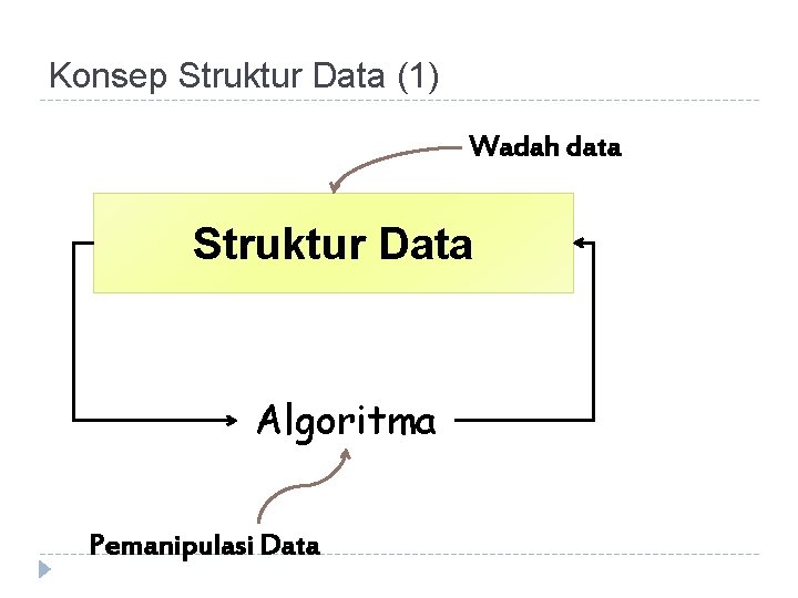 Konsep Struktur Data (1) Wadah data Struktur Data Algoritma Pemanipulasi Data 