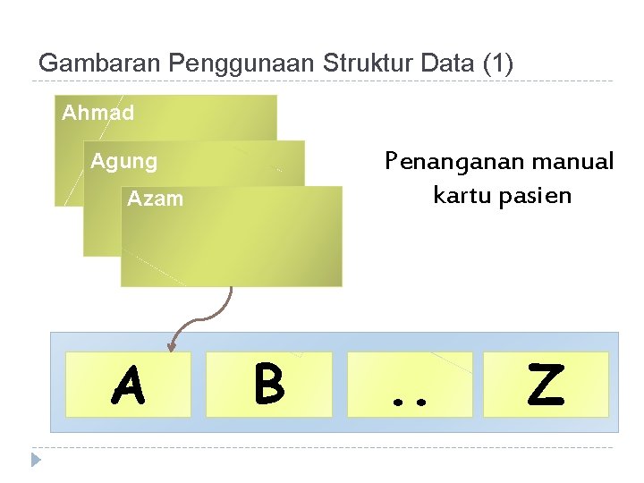 Gambaran Penggunaan Struktur Data (1) Ahmad Penanganan manual kartu pasien Agung Azam A B