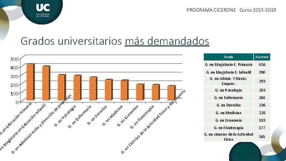 PROGRAMA CICERONE Curso 2015 -2016 Grados universitarios más demandados 500 400 300 Ac la