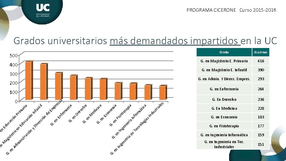 PROGRAMA CICERONE Curso 2015 -2016 Grados universitarios más demandados impartidos en la UC 500