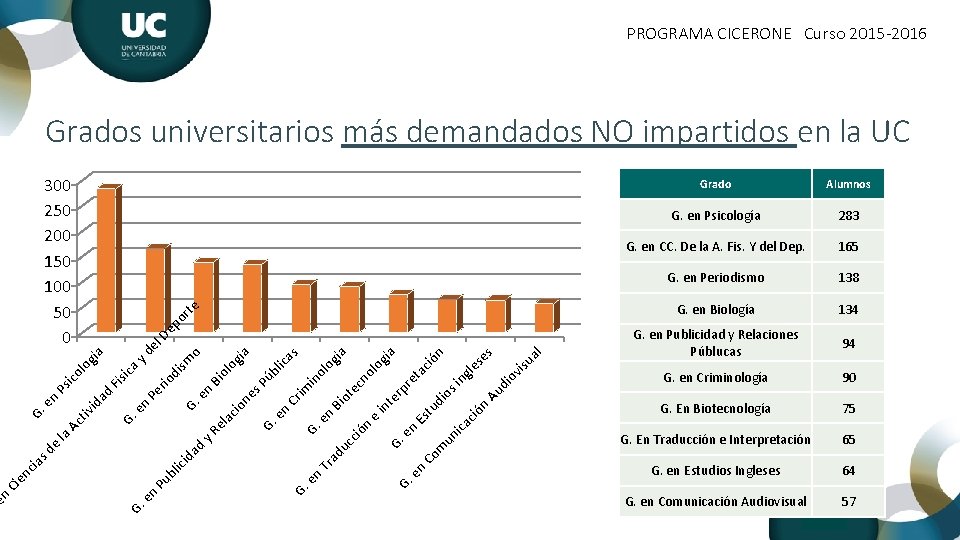 PROGRAMA CICERONE Curso 2015 -2016 en Fís ica en ad Grado Alumnos G. en