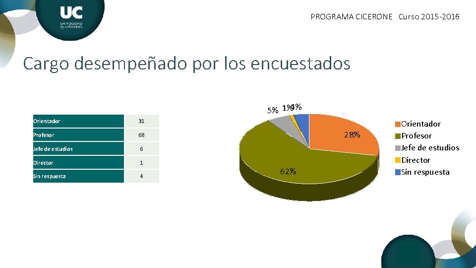PROGRAMA CICERONE Curso 2015 -2016 Cargo desempeñado por los encuestados 5% 1%4% Orientador 31