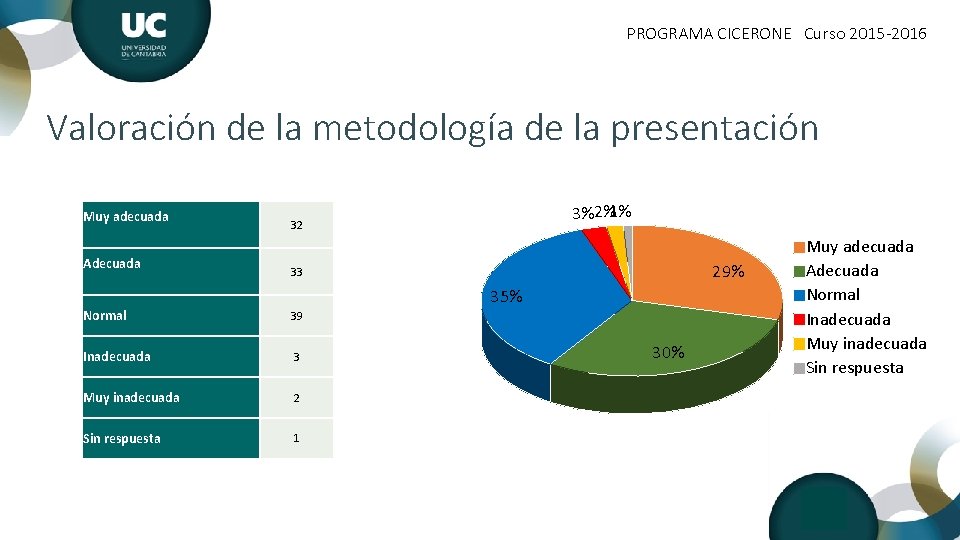 PROGRAMA CICERONE Curso 2015 -2016 Valoración de la metodología de la presentación Muy adecuada